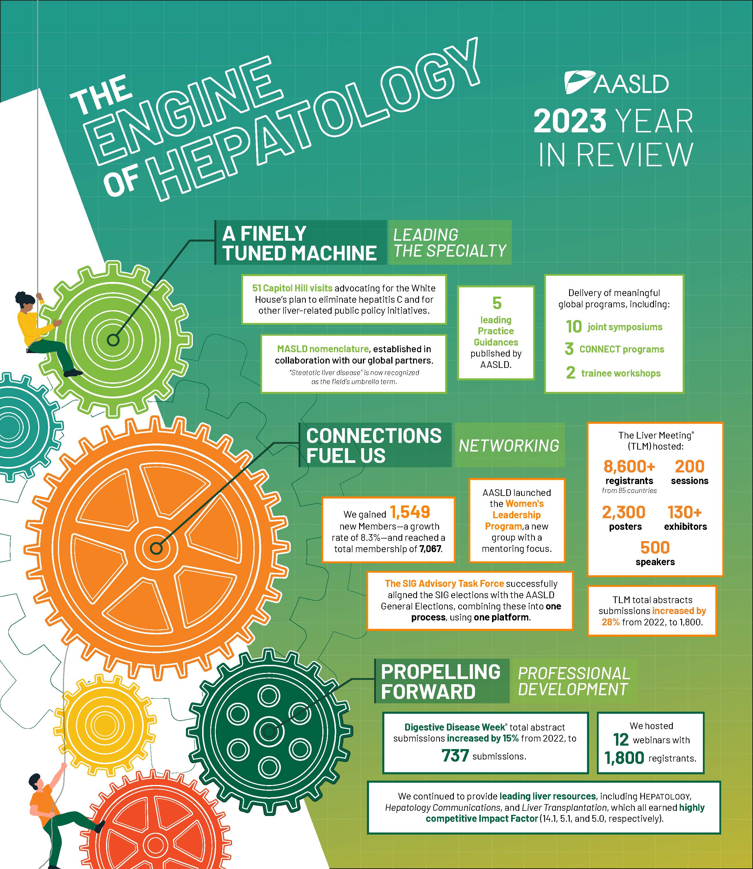 The Engine of Hepatology AASLD Year in Review AASLD